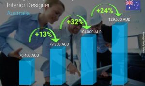Gaji desain interior di luar negeri